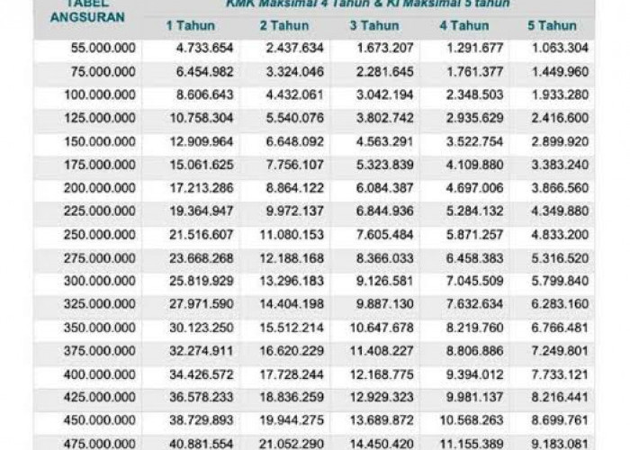 Simulasi Cicilan KUR BNI 2024 Pinjaman Rp30 Juta, Pilihan Tenor 12-60 Bulan Suku Bunga 0,5 Persen