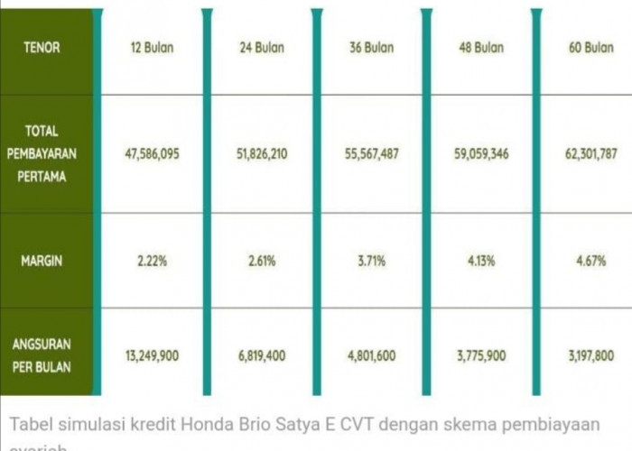 Tabel Simulasi Kredit Honda New Brio Satya E CVT Pembiayaan Syariah 2024, DP Rp38 Juta