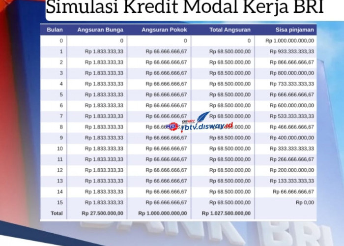 Simulasi Kredit Modal Kerja BRI Tenor Angsuran 15 Tahun dan Bunga 2,22 Persen 