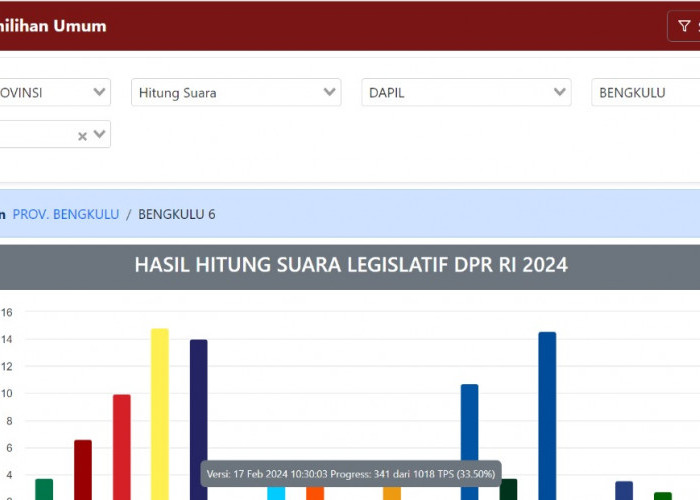 Update Sabtu Siang Perolehan Suara Sementara DPRD Provinsi Bengkulu Dapil Bengkulu Selatan dan Kaur