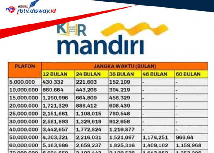 Tabel Angsuran KUR Mandiri Pinjaman Rp 10-25 Juta, Cicilan hanya Rp 100 Ribu, Siapkan 6 Syarat Ini