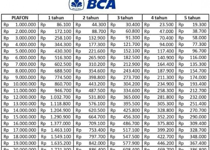 Tabel Cicilan KUR BCA Terbaru Pinjaman Rp 5-Rp 100 Juta, Ini Kriteria Prioritas Penerima KUR