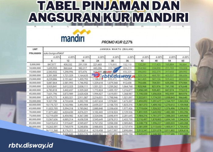  Tabel Angsuran Pinjaman KUR Mandiri 2024 Mulai Rp 50 Juta Sampai Rp 200 Juta