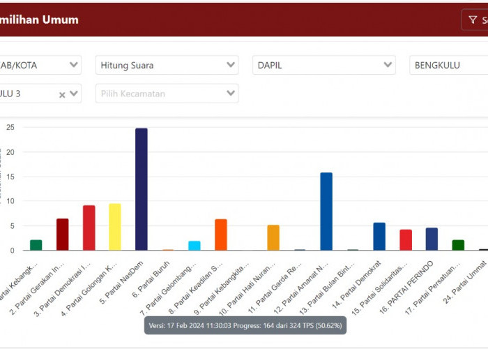 Update Perolehan Suara Sementara DPRD Kota Bengkulu Dapil Selebar dan Kampung Melayu