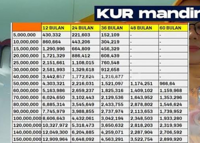 Simulasi Cicilan KUR Bank Mandiri 2024 Pinjaman Rp50-200 Juta, Bunga 6 Persen per Tahun