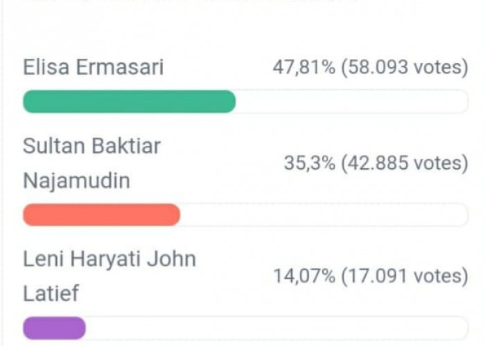 Polling DPD RI Dapil Bengkulu Ditutup, Elisa Raih Votes Terbanyak, Berikut Perolehan Votes Seluruh Kandidat 