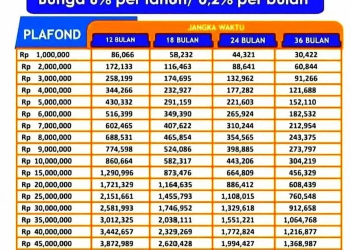 Pinjam KUR BRI Rp 50 Juta, Cicilan dari Rp 100 Ribu, Lihat Tabel dan Syarat Pengajuannya