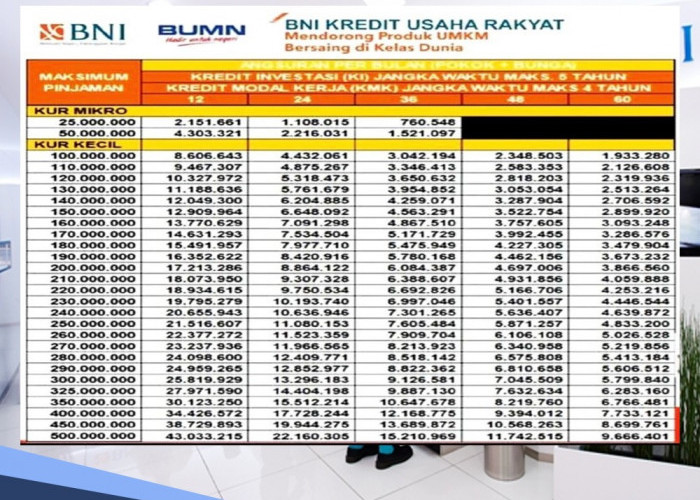 Tabel Angsuran KUR BNI 2024, Pinjaman Rp 20-50 Juta Bunga 0,01 Persen, Jangka Waktu 5 Tahun