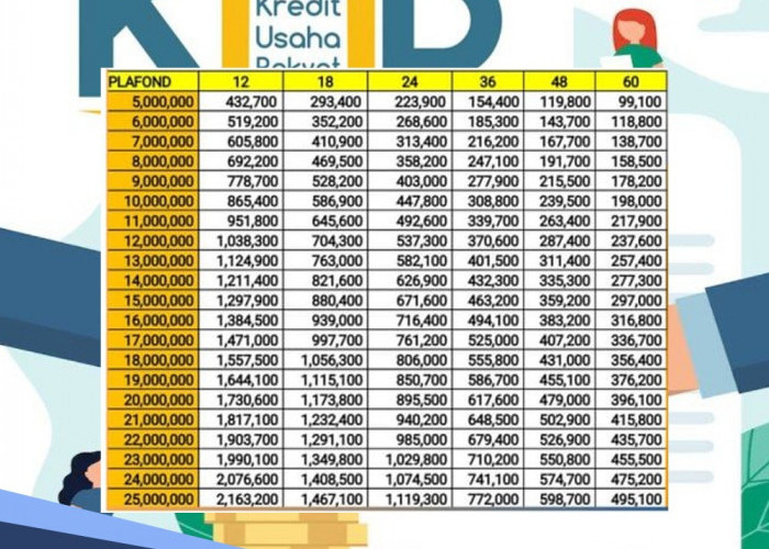 Tabel Angsuran KUR BRI 2024 Plafon Rp 60-65 Juta, PerdanaPinjam Dapat Bunga Istimewa, Cek Besarannya