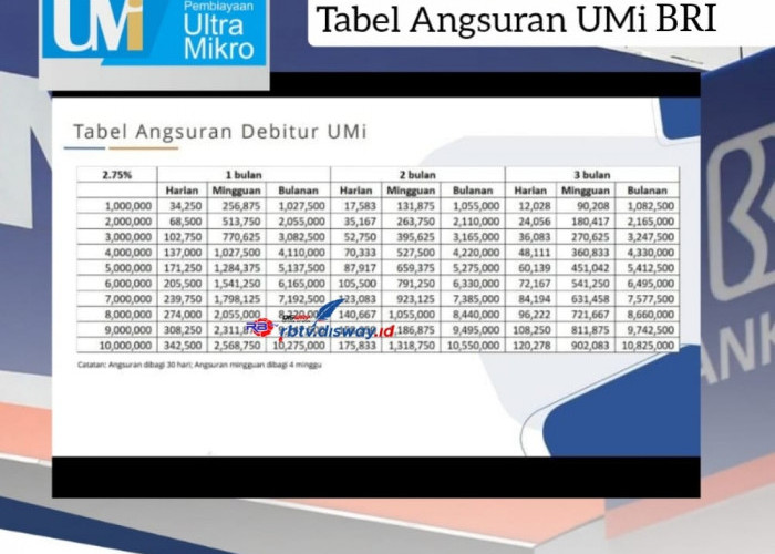 Tabel Angsuran Pinjaman Usaha UMi BRI Plafon Rp 10 Juta Bisa Dicicil Hingga Jangka Waktu 52 Bulan