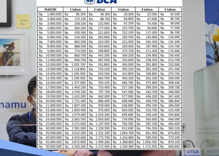 Update Syarat KUR BCA 2024, Usia 21 Tahun Bisa Ajukan Kredit, Simak Tabel Angsuran Pinjaman Rp 10 Juta 