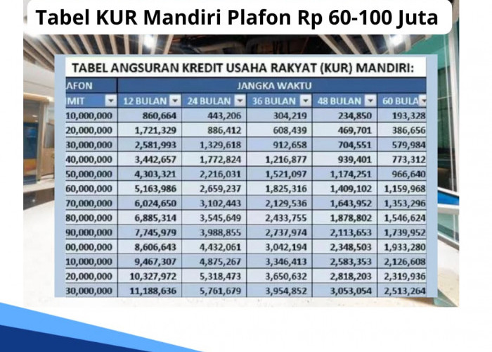 Tabel Angsuran KUR Mandiri 2024, Plafon Rp 60-100 Juta, Syarat dan Cara Pengajuan Lengkap KUR Mandiri