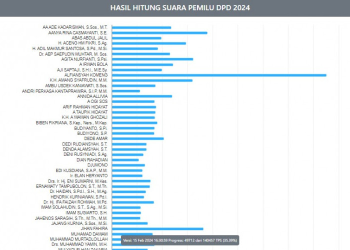 Update Perolehan Suara Sementara Pemilihan DPD Jawa Barat, Komedian Komeng Masih di Atas