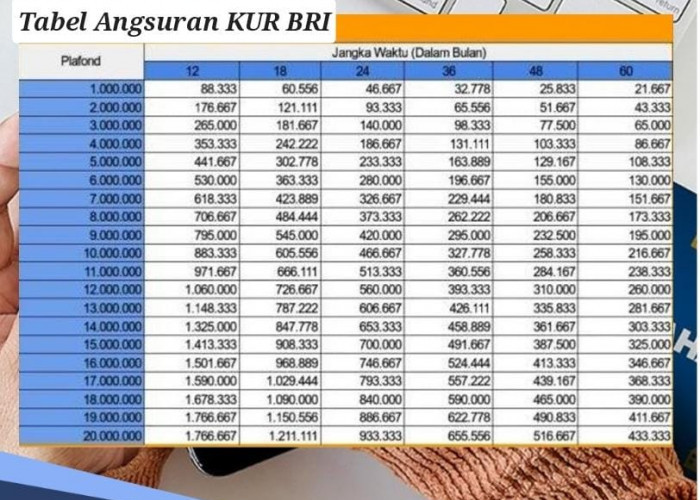 Tabel Angsuran KUR BRI 4 Februari 2024 Pinjaman Rp 75 Juta, Cermati Syarat Penerima agar Langsung ACC