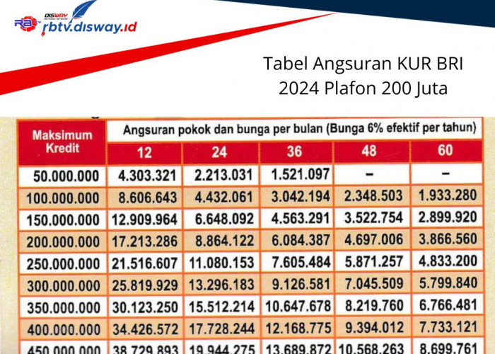 Simak, Tabel Angsuran KUR BRI 2024 Plafon 200 Juta Cicilan Rp3 Jutaan, Begini Syarat Pengajuan