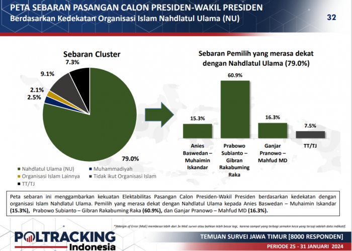 Hasil Survei Poltracking Terbaru, Pemilih yang Dekat NU dan Muhammadiyah di Jatim Condong Pilih Prabowo-Gibran