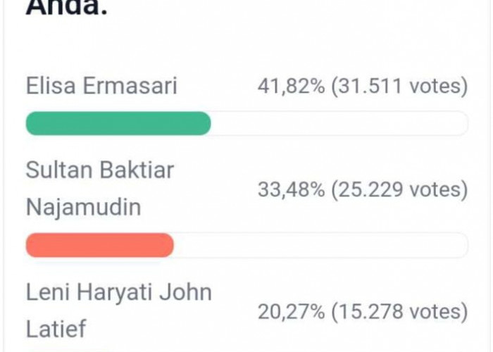 Update Polling DPD RI Dapil Bengkulu, Sultan Perpendek Jarak Dengan Elisa, Leni Terus Mengincar 