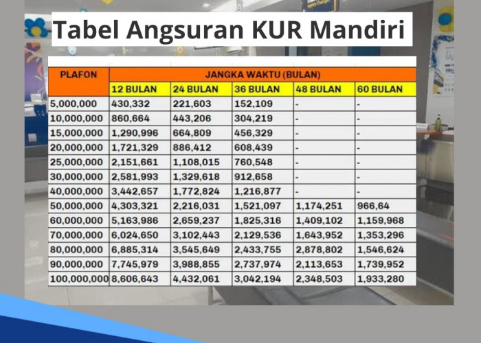 Tabel Angsuran KUR Mandiri 2024, Plafon Rp 10-50 Juta, Bisa Cair Tanpa Jaminan