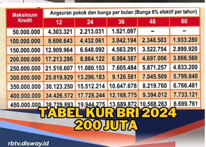 Tabel KUR BRI 2024 Pinjaman Rp 200 Juta Tenor 60 Bulan, Ini Syarat Pengajuannya