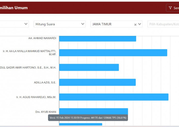 Update, Hasil Rekapitulasi Perolehan Suara Sementara DPD Provinsi Jawa Timur Sore Ini, Posisi 2 Berganti