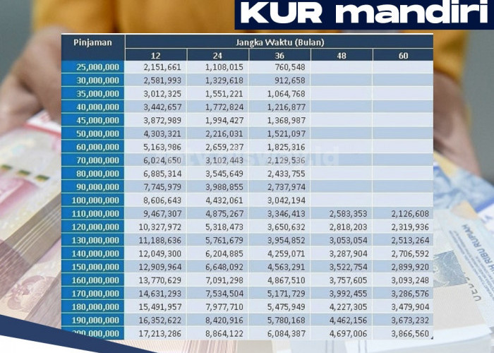 KUR Mandiri 2024 dengan Bunga Rendah, Simak Tabel Angsuran dan Dokumen Persyaratan Pengajuan