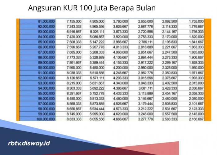 Angsuran KUR Rp 100 Juta Berapa Bulan? Ada Pilihannya, Disesuaikan dengan Kemampuan Debitur