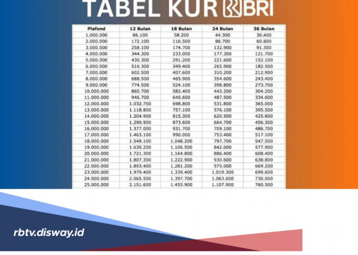 Tabel Angsuran KUR BRI 2024 Plafon Rp 100 Juta, Bunga Rendah Angsuran Cukup Rp 1 Jutaan, Ini Syaratanya