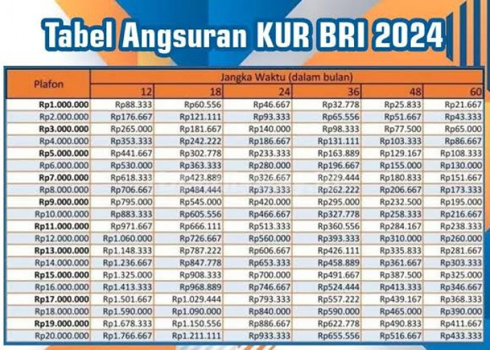 Besaran Cicilan KUR BRI per Bulan Pinjaman Rp15 Juta di Tahun 2024, Mulai Rp400 Ribuan