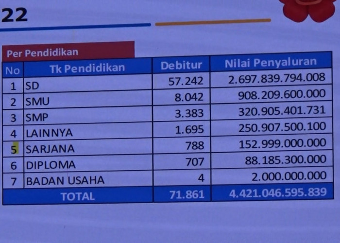 Sepanjang 2022, 71.861 Debitur Pinjam KUR, Paling Banyak Berlatar Pendidikan SD