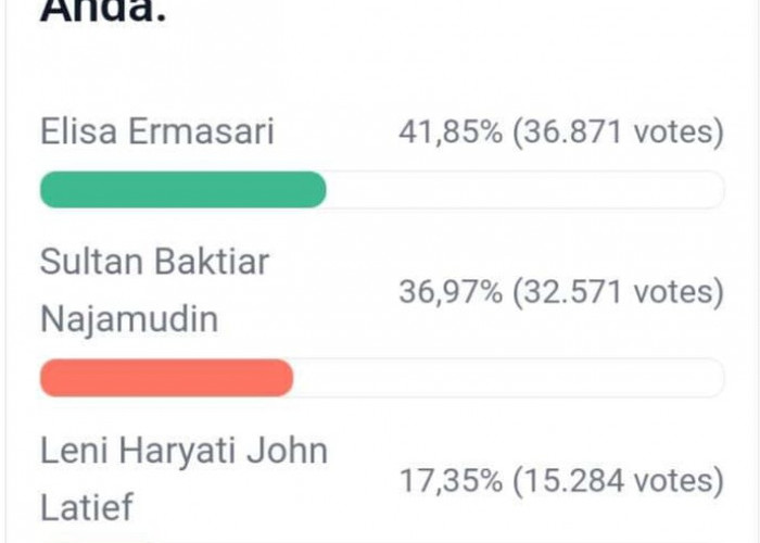 Update Polling DPD RI Dapil Bengkulu, Semakin Seru, Votes Elisa dan Sultan Masih Kejar-kejaran