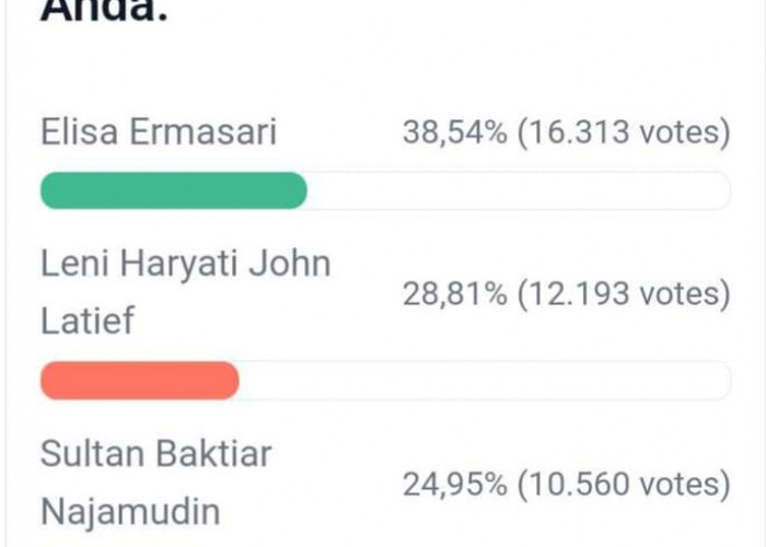 Update Polling DPD RI Dapil Bengkulu, Tinggal 7 Hari Lagi, Posisi 4 Besar Belum Berubah, Berikut Link Vote