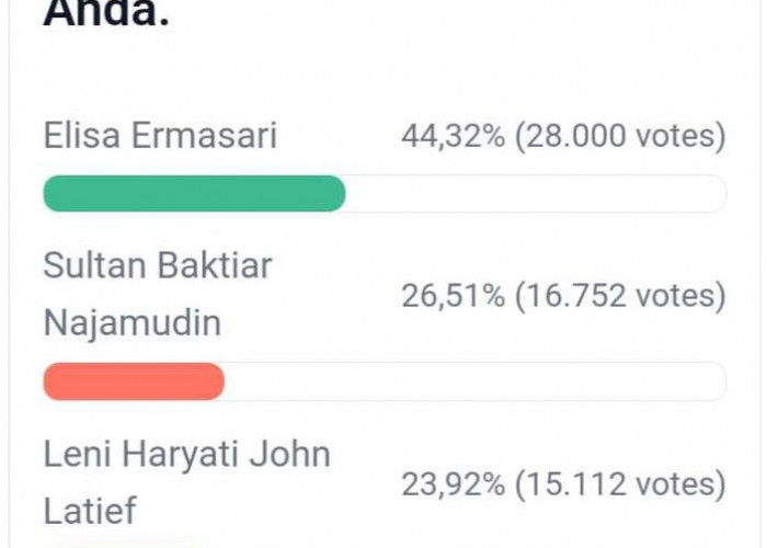 Update Polling DPD RI Dapil Bengkulu, Elisa Semakin Mantap di Atas, Sultan Mulai Menjauh dari Leni 