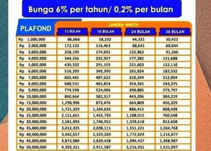 Cicilan KUR BRI 2024 Pinjaman Rp 40 Juta, Pilih Tenor 5 Tahun Bayarnya Rp 700 Ribuan per Bulan