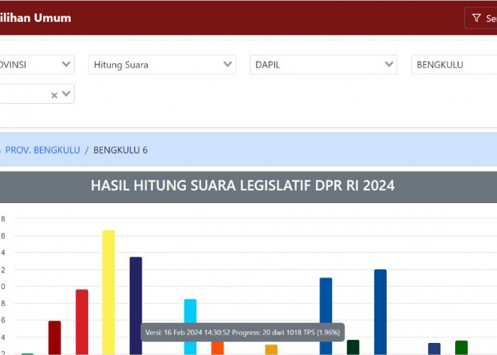 Update Jumat Sore Perolehan Suara Sementara DPRD Provinsi Bengkulu Dapil Bengkulu Selatan dan Kaur