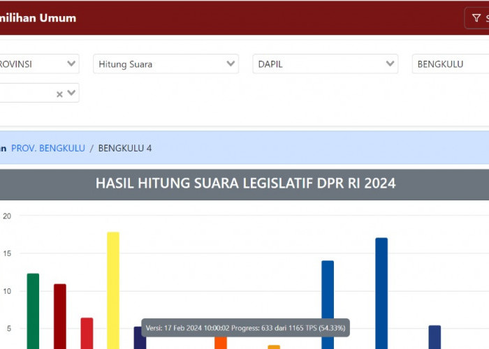 Update Sabtu Siang Perolehan Suara Sementara DPRD Provinsi Bengkulu Dapil Rejang Lebong dan Lebong