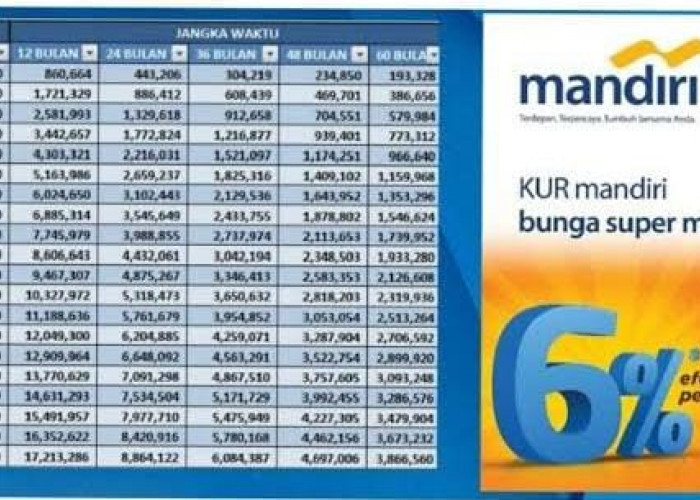 Besaran Cicilan KUR Bank Mandiri 2024 Pinjaman Rp 40 Juta, per Bulan Mulai Rp 700 Ribuan