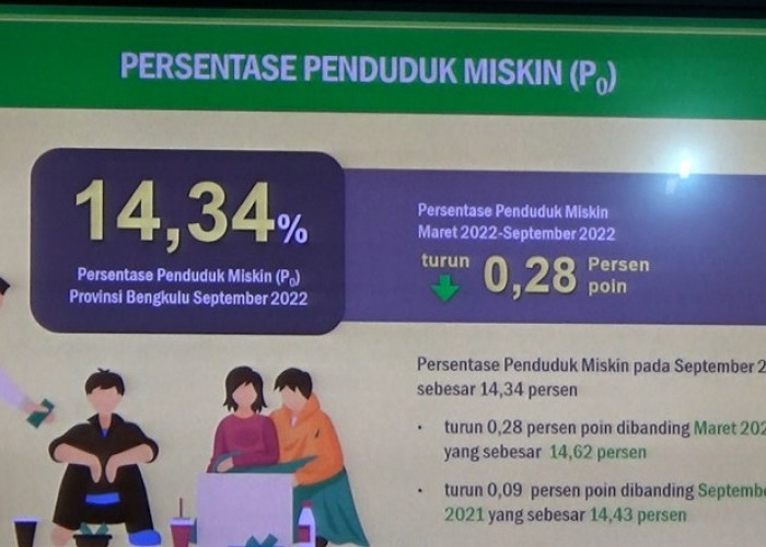 37 Ribu Warga Bengkulu Kategori Miskin Ekstrem, Ini Kriterianya