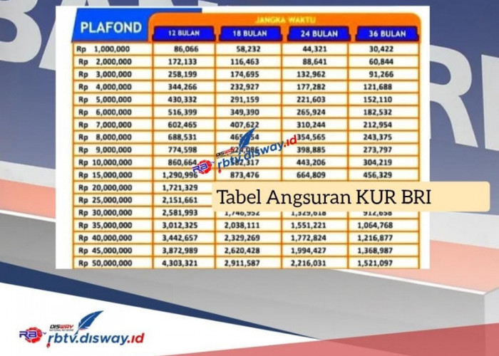 Tabel Angsuran KUR BRI Maret 2024 Pinjaman Rp 20-100 Juta, Ini Update Bunganya