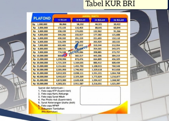 Tabel KUR BRI 2024 Pinjaman Rp 30 Juta Cicilan Rp 500 Ribuan Per Bulan, Begini Cara Pengajuan Cepat Cair