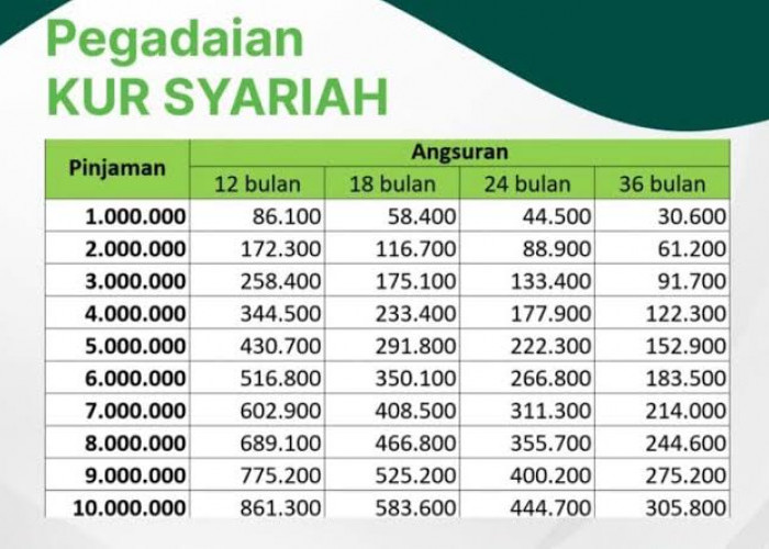 Simulasi Cicilan KUR Pegadaian Syariah Pinjaman Rp10 Juta, Bebas Bunga, Biaya Provisi dan Denda