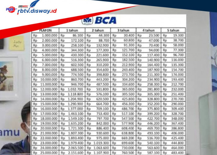 Pinjam Rp 150 Juta KUR BCA 2024 Langsung Cair, Proses Bisa via Online, Ini Tabel Angsurannya