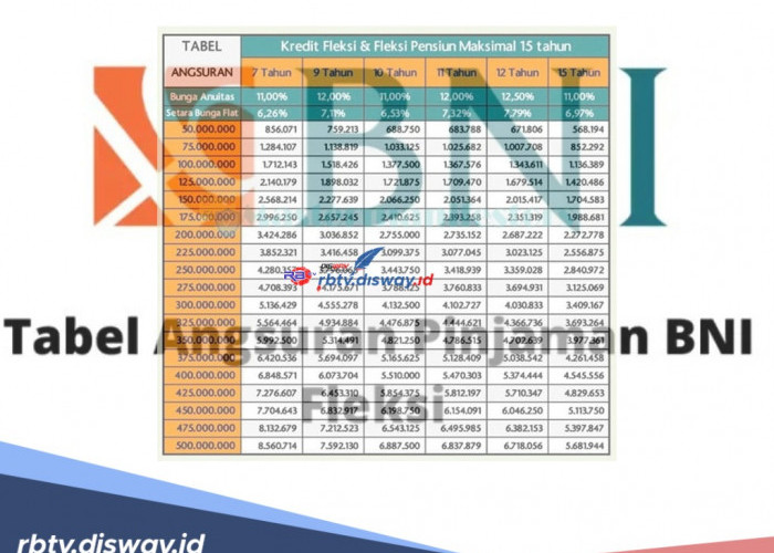 Tabel Angsuran BNI Fleksi, Plafon Rp 500 Juta Tenor Sampai 5 Tahun, Ini Syarat Pengajuannya