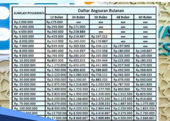 Tabel Pinjaman Bank Syariah, Cicilan Terjangkau Hanya Rp 400 Ribuan, Sudah Bebas Bunga Anti Riba