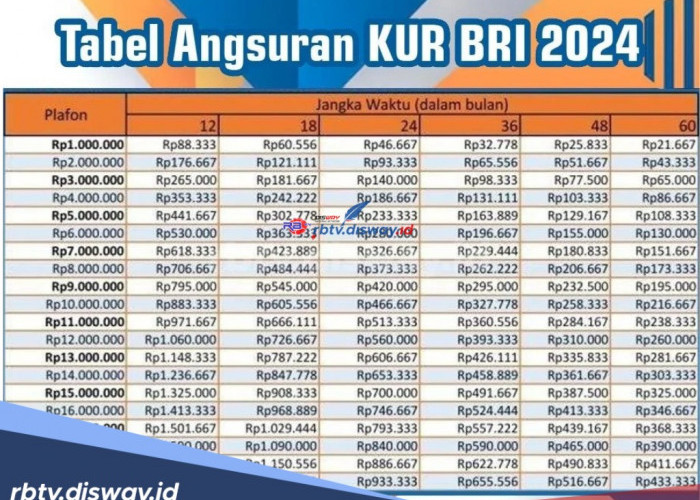 Berapa Bunga KUR BRI 2024? Ini Tabel Angsuran Plafon Rp45-65 Juta, Berserta Berkas Administrasi Pengajuan