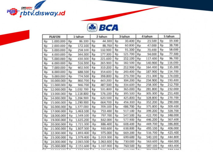 Simulasi Tabel Angsuran KUR BCA 2024, Pinjaman Rp 25 Juta Cicilan hanya Rp 483 Ribu per Bulan