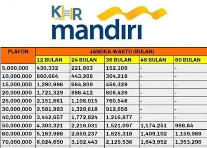 Tabel Cicilan KUR Bank Mandiri Terbaru April 2024, Pinjaman Rp 10 Juta-Rp 50 Juta Tanpa Agunan