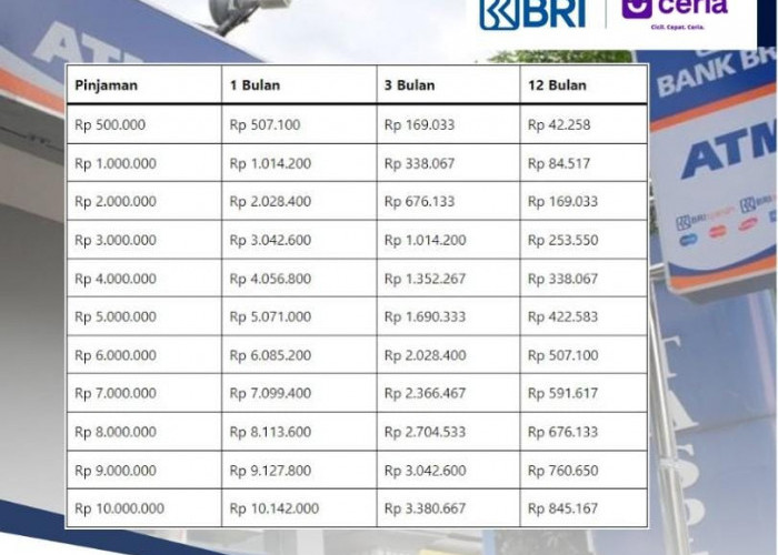 Tabel Cicilan Pinjol BRI Ceria 2024 Pinjam Rp 12 Juta, Ada Jangka Waktu 1 Tahun