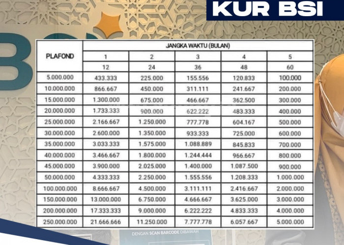 Tabel Angsuran KUR Kecil BSI 2024, Apa saja Syarat Pengajuan dan Berapa Angsuran Per Bulannya?    