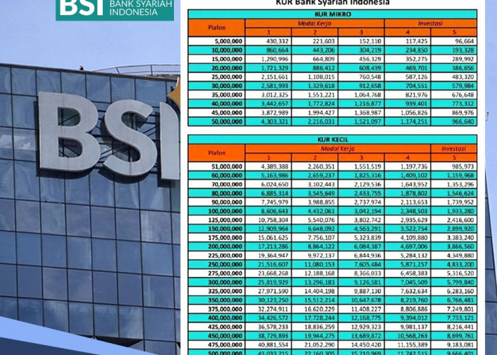 Bank Syariah Daerah Ini Siap Sebarkan KUR Rp 1,5 T, Simak Tabel Angsuran KUR BSI 2024 Pinjaman Rp 40 Juta