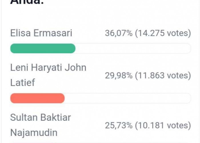 Update Polling DPD RI Dapil Bengkulu, Elisa Bersama Leni, Sultan dan Destita Masih Bertahan di Posisi Atas